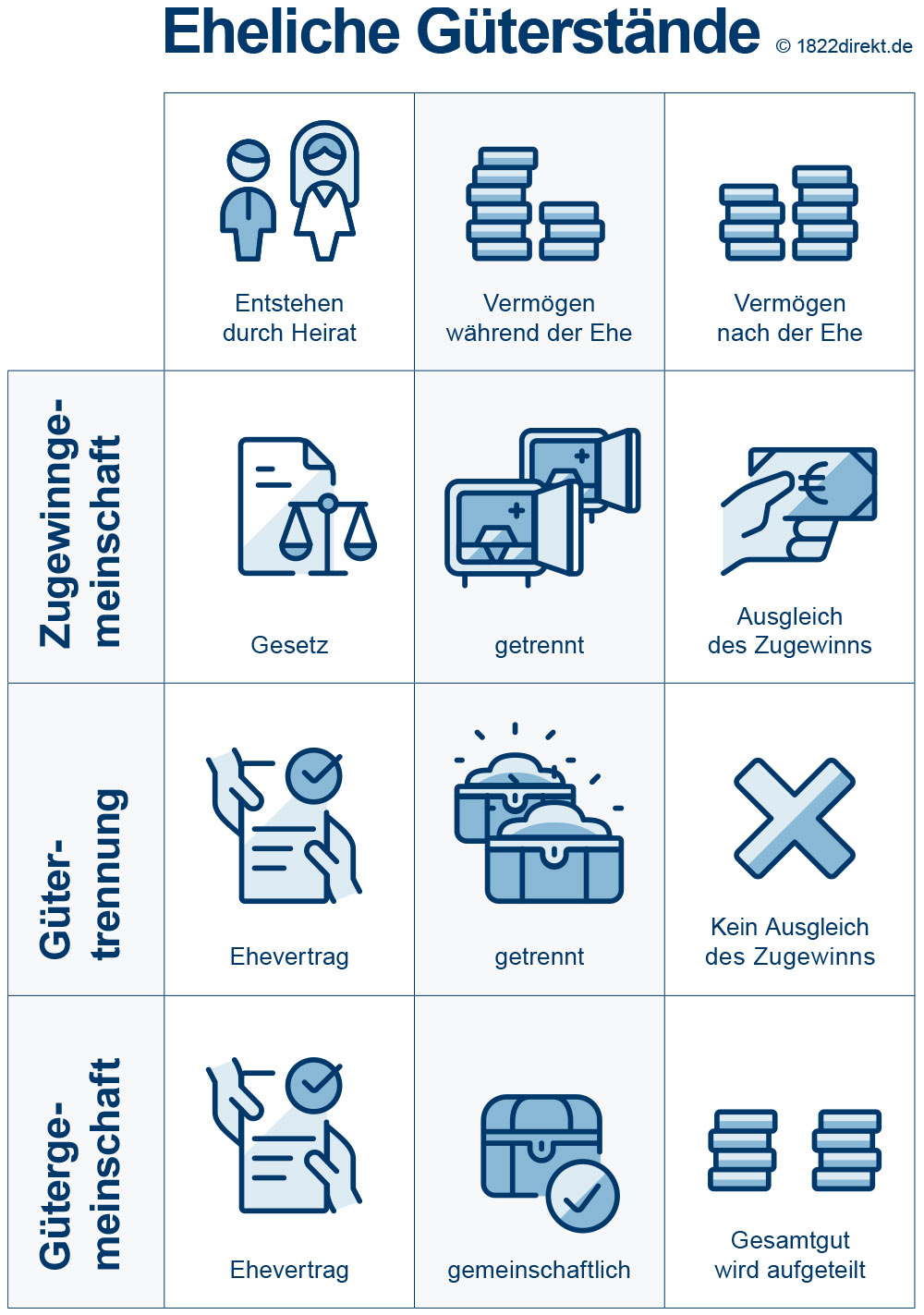 Schaubild - Eheliche Güterstände